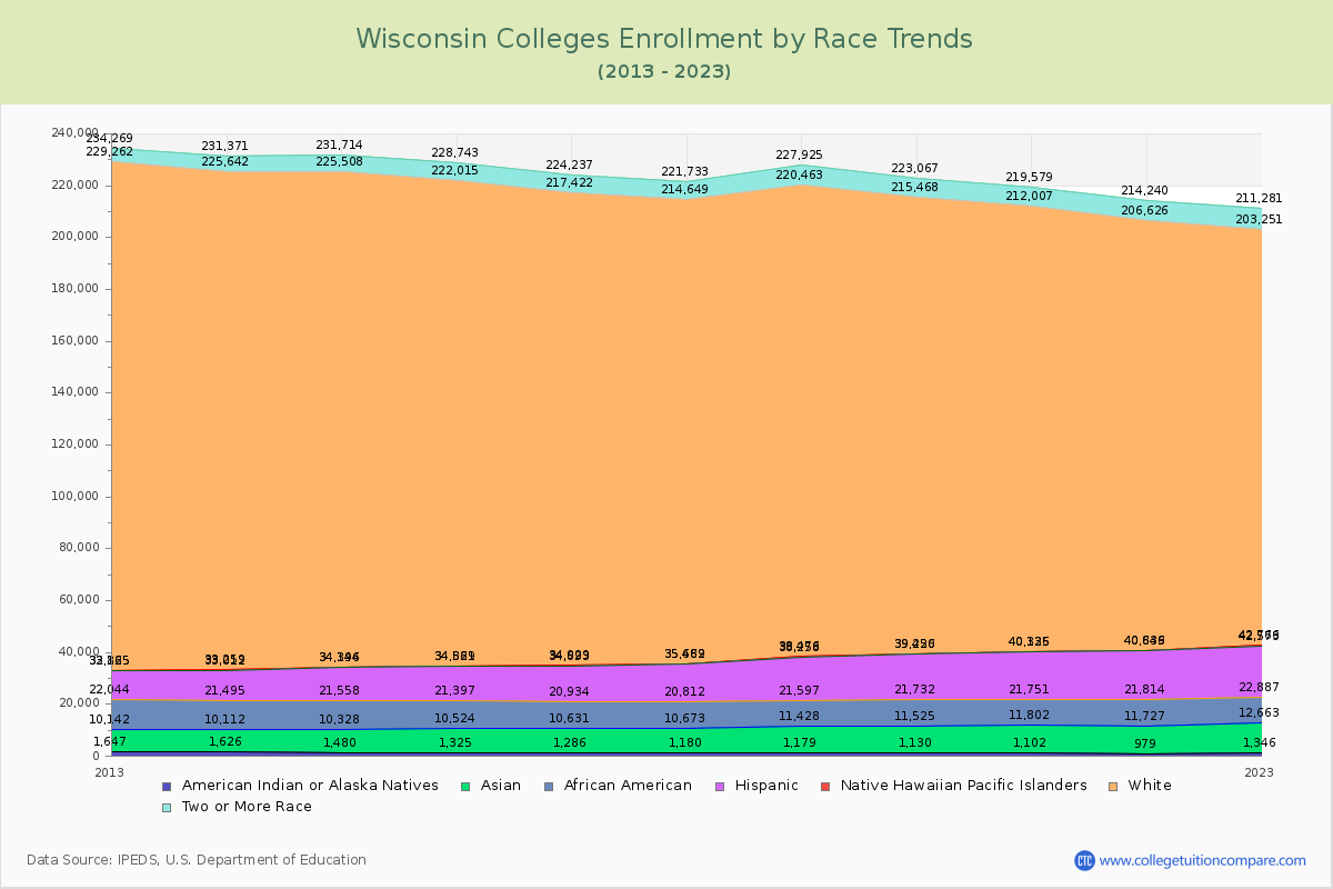 Wisconsin  Colleges Student Population by Race Trends Chart