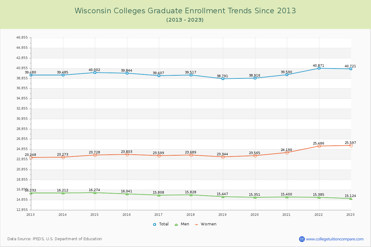 Wisconsin  Colleges Graduate Enrollment Trends Chart