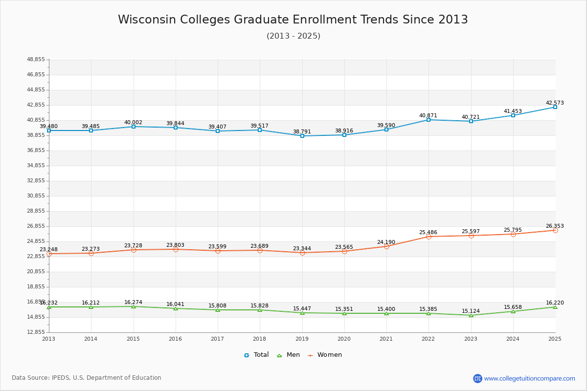 Wisconsin Colleges Graduate Enrollment Trends Chart