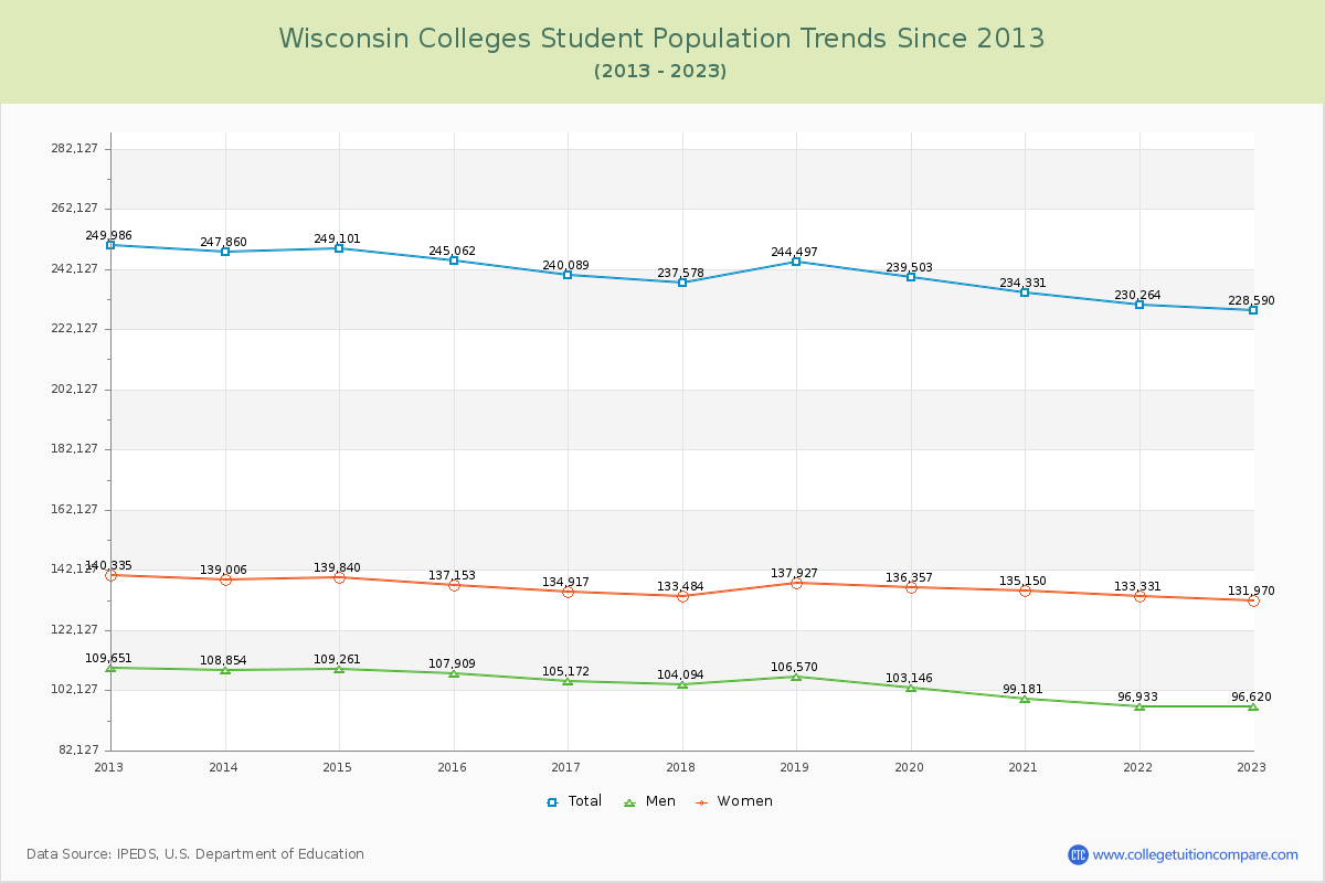 Wisconsin  Colleges Student Population Trends Chart