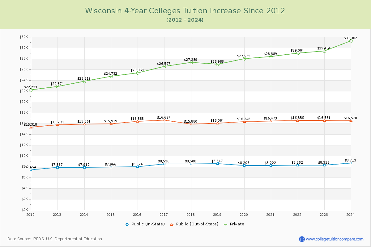 Wisconsin 4-Year Colleges Tuition & Fees Trend Chart