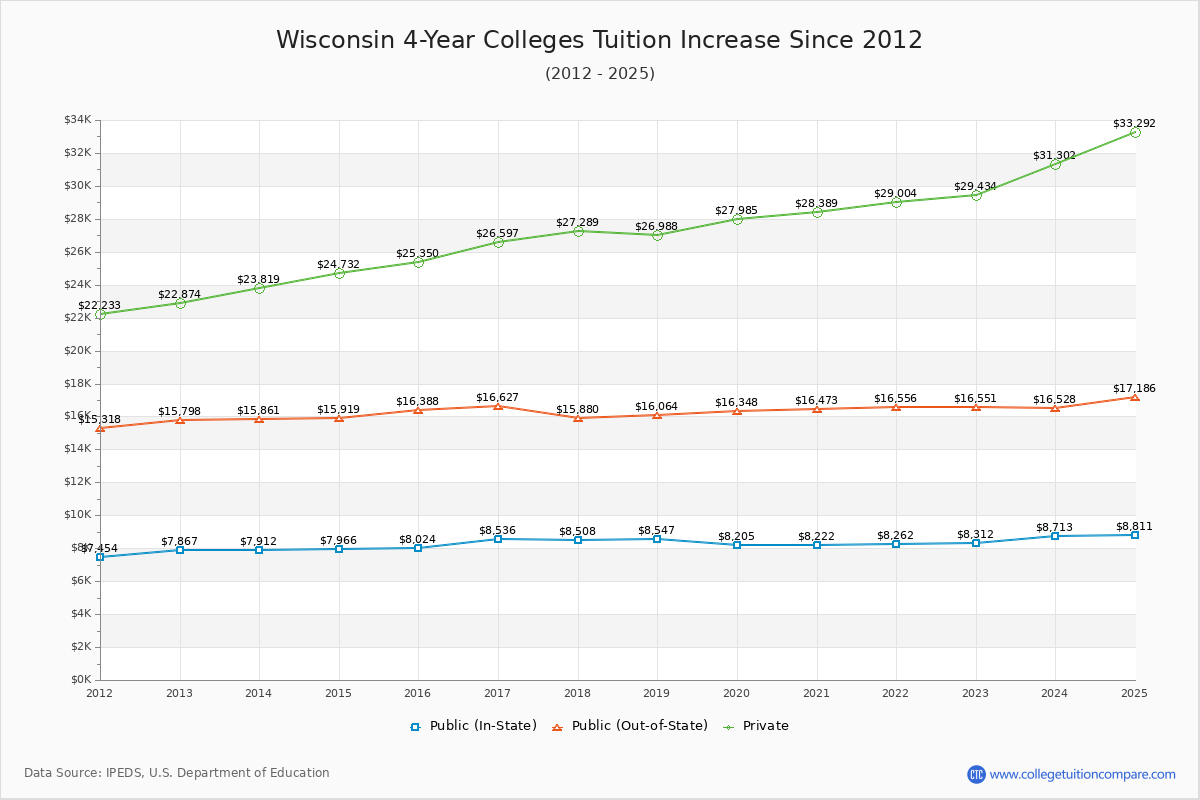 Wisconsin 4-Year Colleges Tuition & Fees Trend Chart