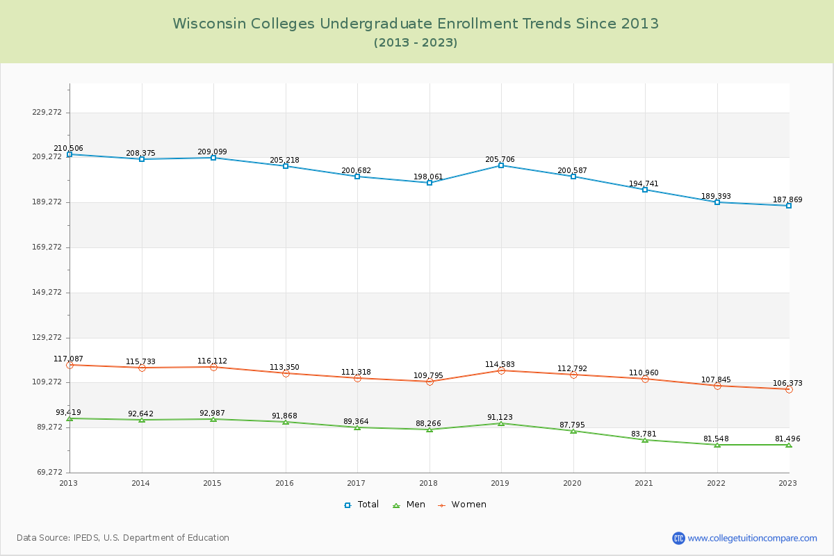 Wisconsin  Colleges Undergraduate Enrollment Trends Chart