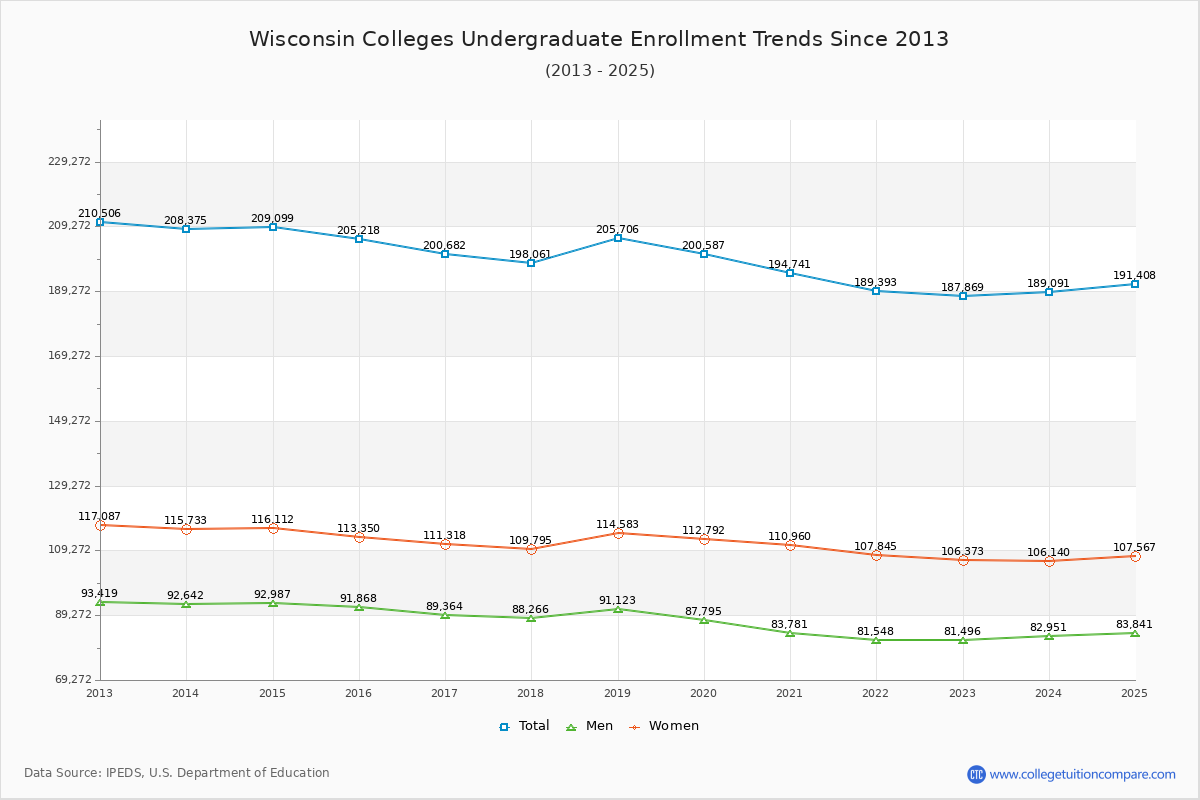 Wisconsin Colleges Undergraduate Enrollment Trends Chart