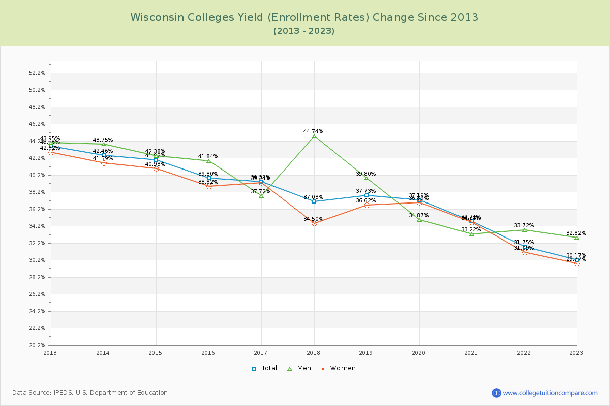 Wisconsin  Colleges Yield (Enrollment Rate) Changes Chart
