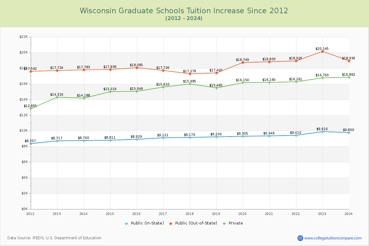 Wisconsin Graduate Schools Tuition & Fees Trend Chart