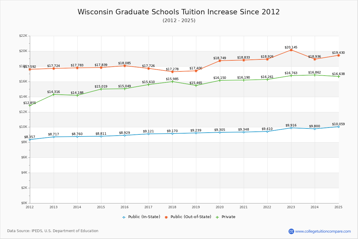 Wisconsin Graduate Schools Tuition & Fees Trend Chart