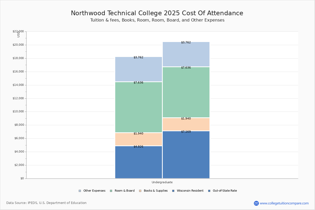 WITC Tuition & Fees, Net Price