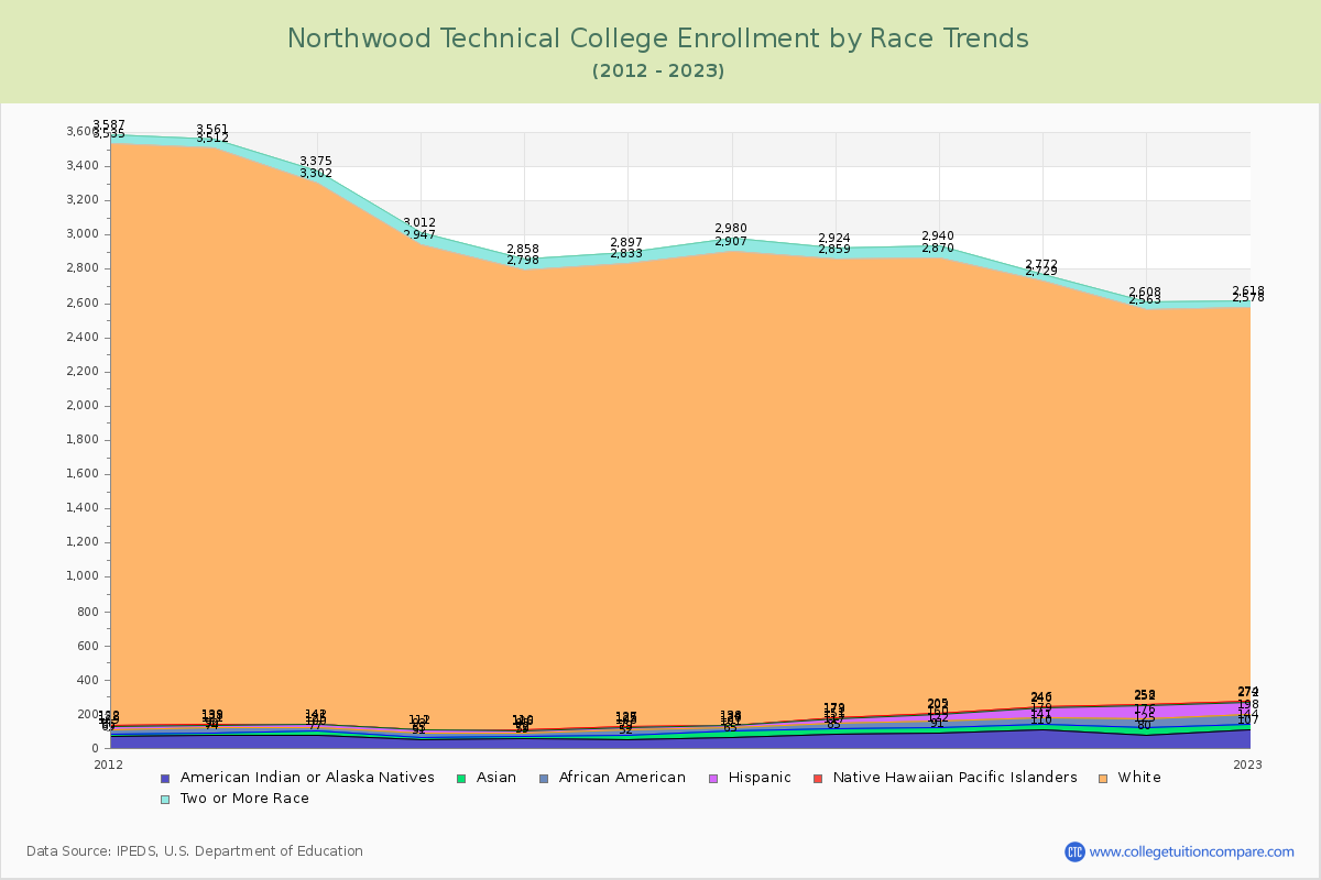 Northwood Technical College Enrollment by Race Trends Chart