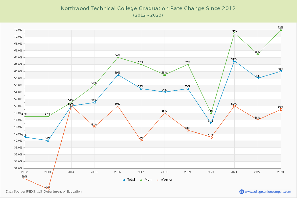 Northwood Technical College Graduation Rate Changes Chart