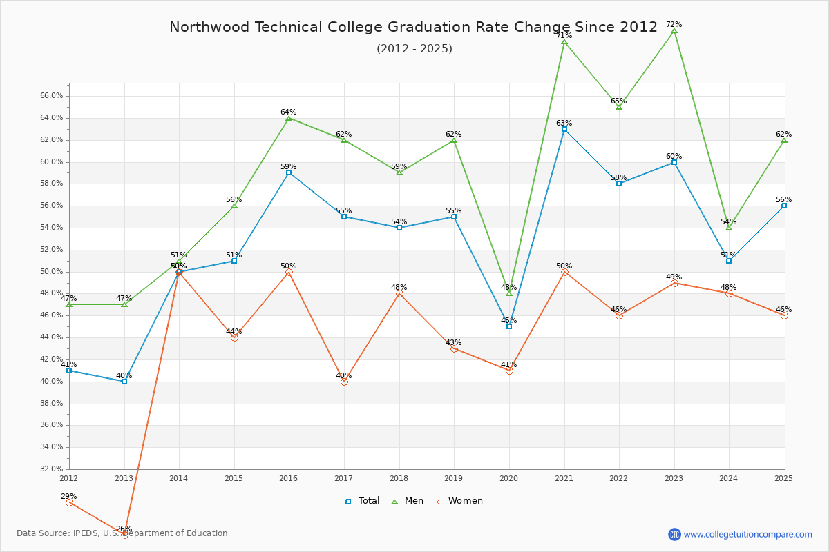 Northwood Technical College Graduation Rate Changes Chart