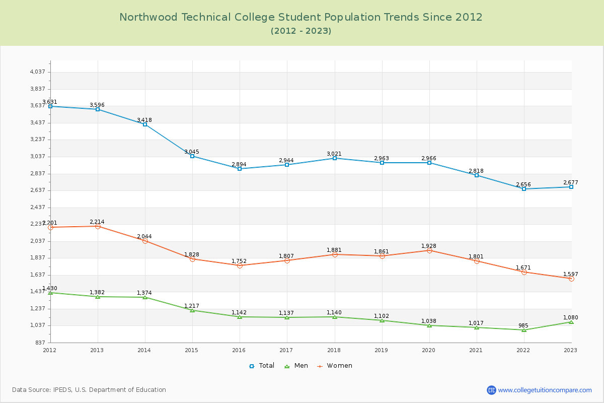 Northwood Technical College Enrollment Trends Chart