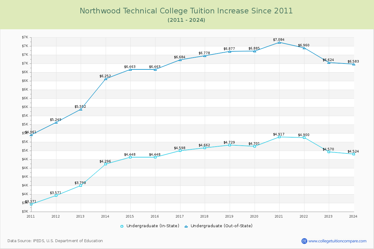 Northwood Technical College Tuition & Fees Changes Chart