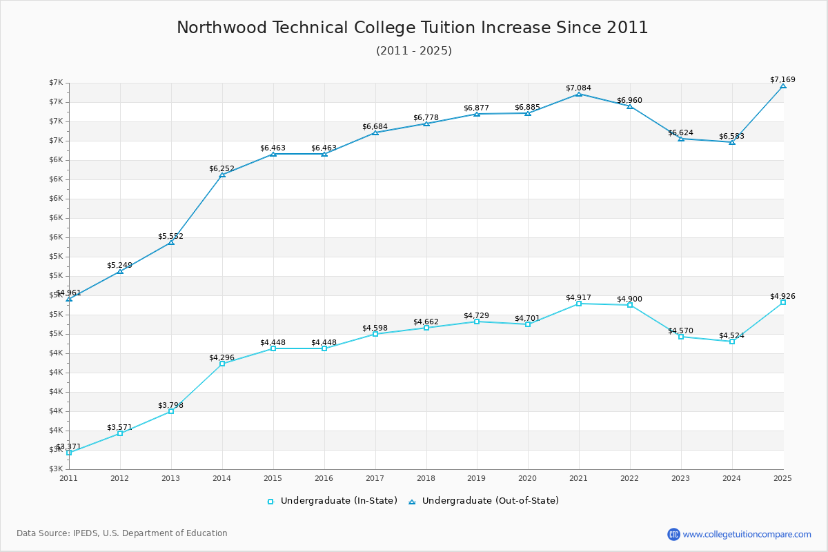 Northwood Technical College Tuition & Fees Changes Chart