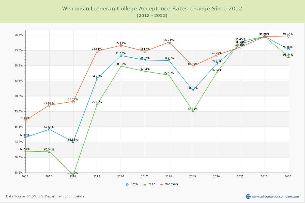 Wisconsin Lutheran College Acceptance Rate Changes Chart