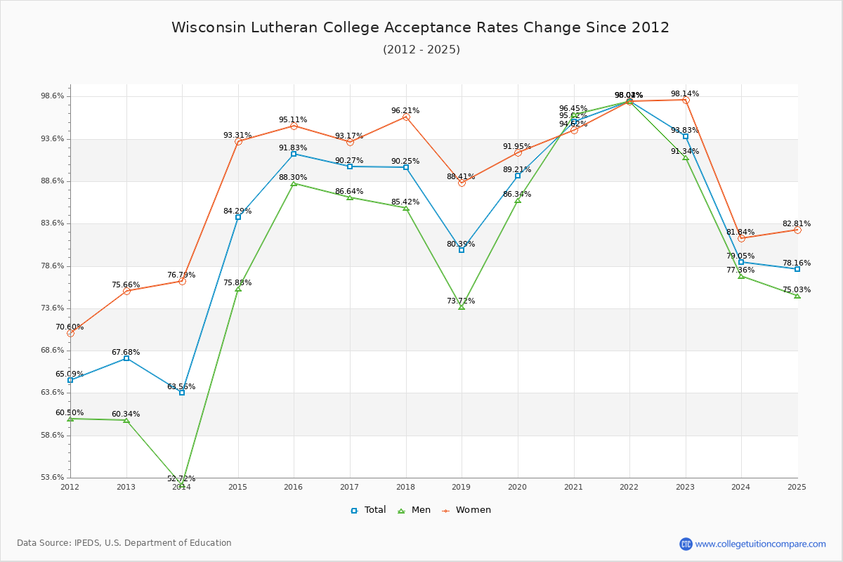 Wisconsin Lutheran College Acceptance Rate Trends Over Time - Historical Admission Rate Data Visualization Chart