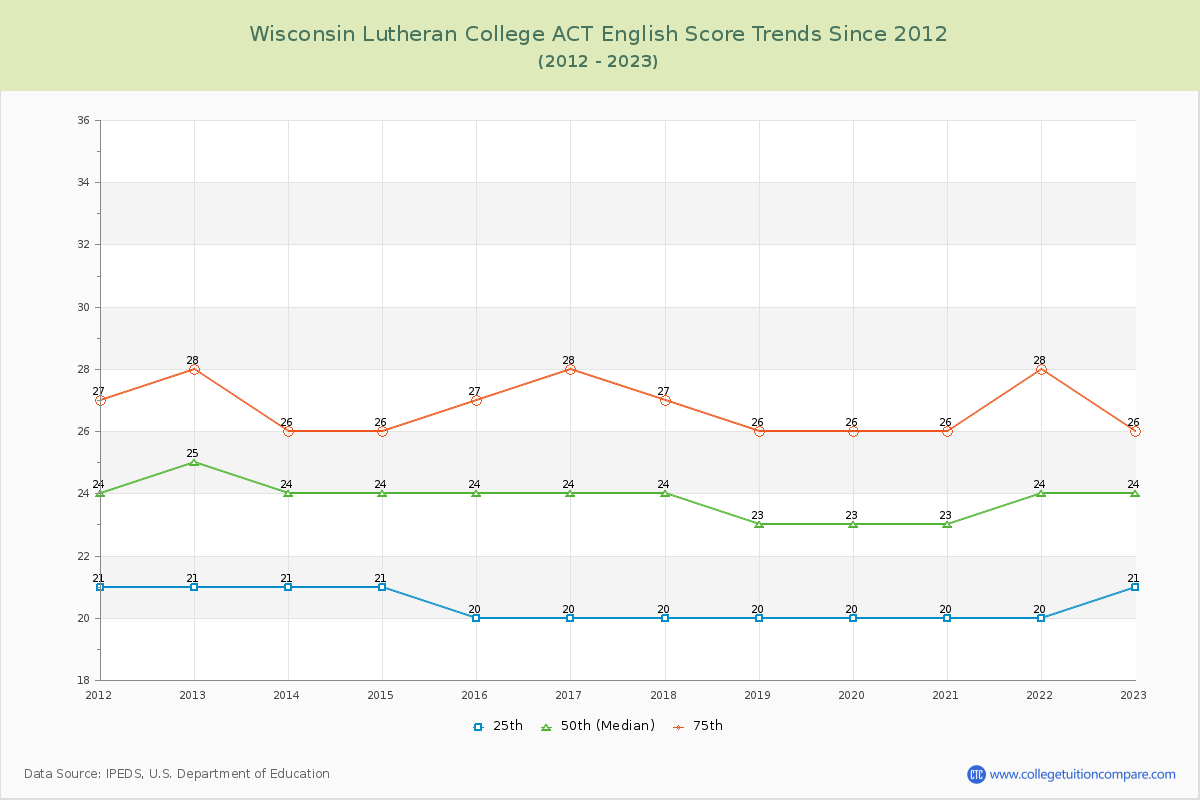Wisconsin Lutheran College ACT English Trends Chart