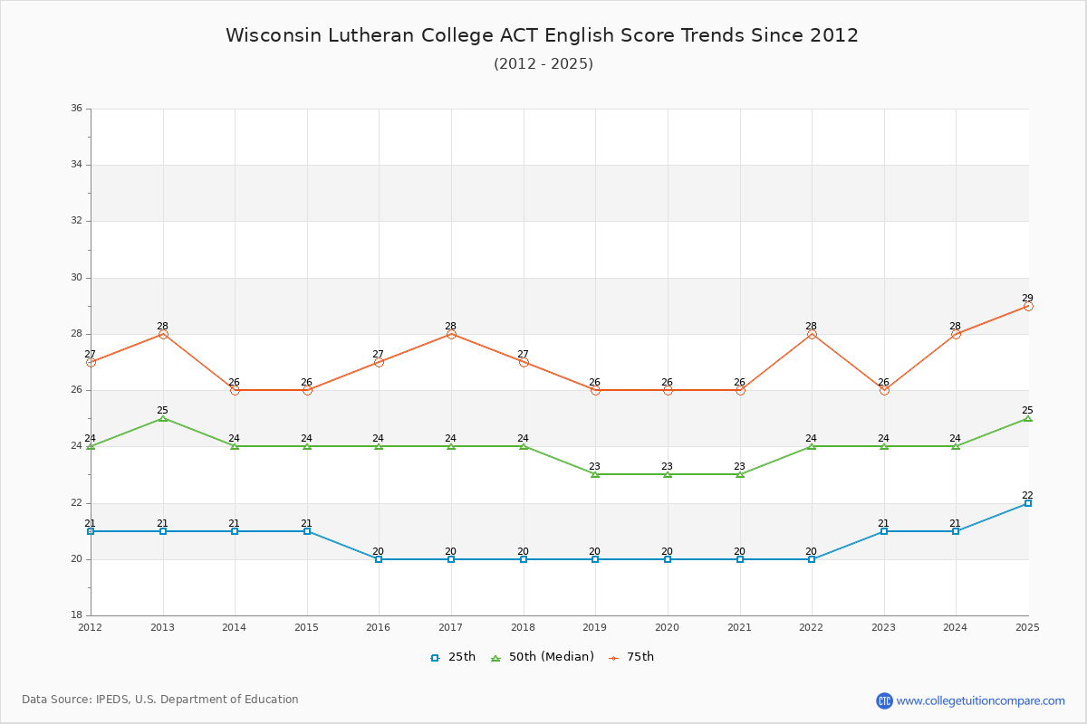 Wisconsin Lutheran College ACT English Trends Chart