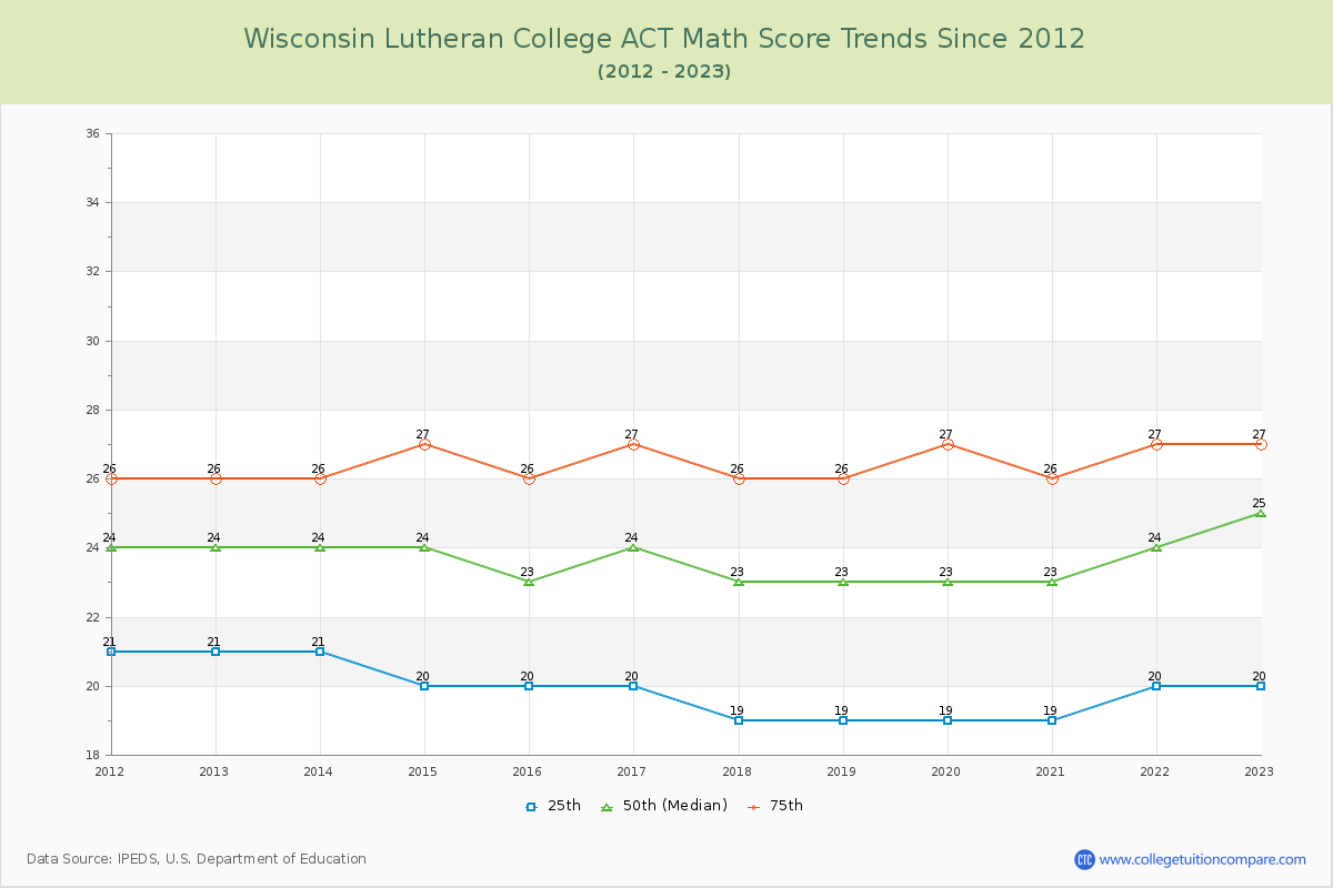 Wisconsin Lutheran College ACT Math Score Trends Chart