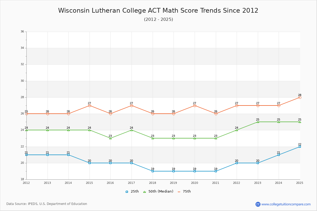 Wisconsin Lutheran College ACT Math Score Trends Chart