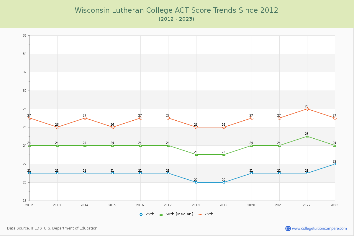 Wisconsin Lutheran College ACT Score Trends Chart