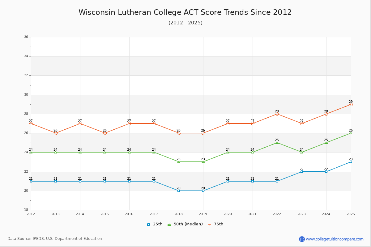 Wisconsin Lutheran College ACT Score Trends Chart
