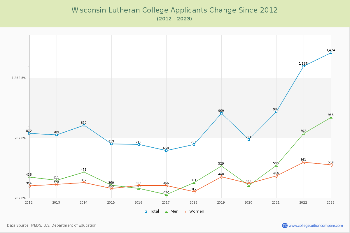 Wisconsin Lutheran College Number of Applicants Changes Chart