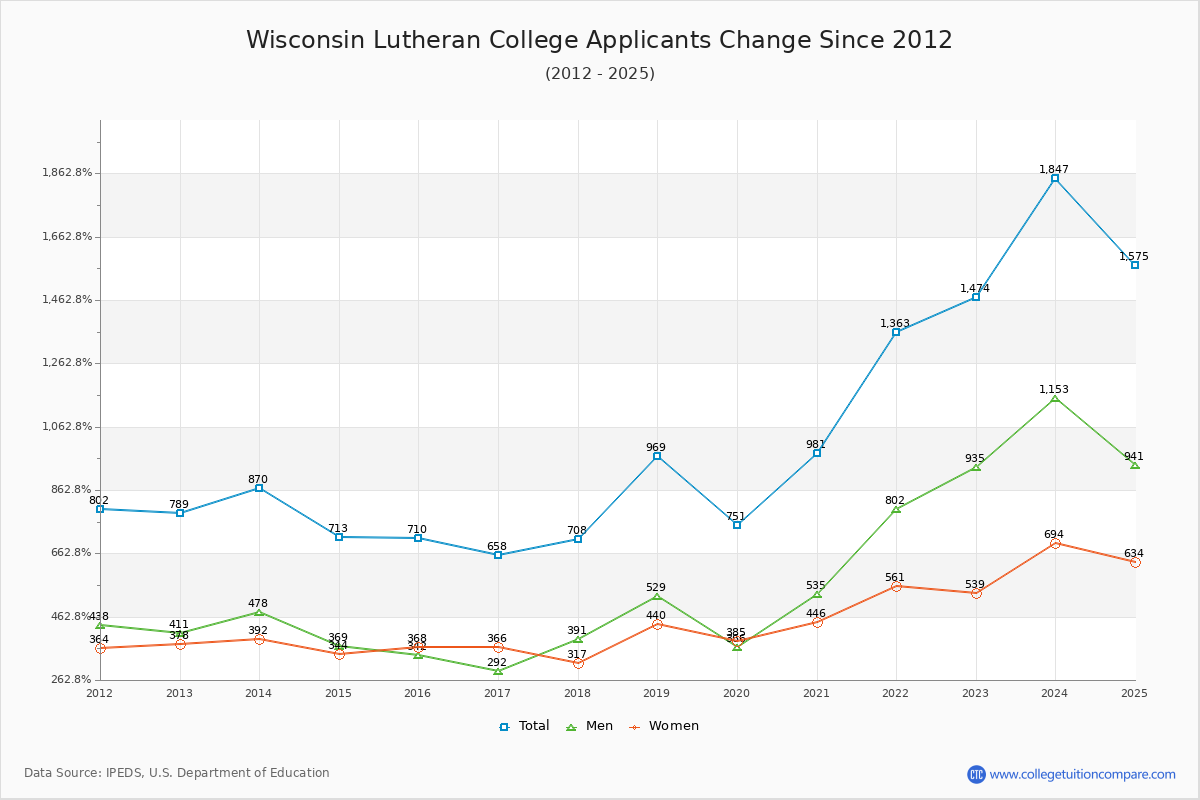 Wisconsin Lutheran College - 10 Year Applicants, Admissions, and Enrollment Trends Chart