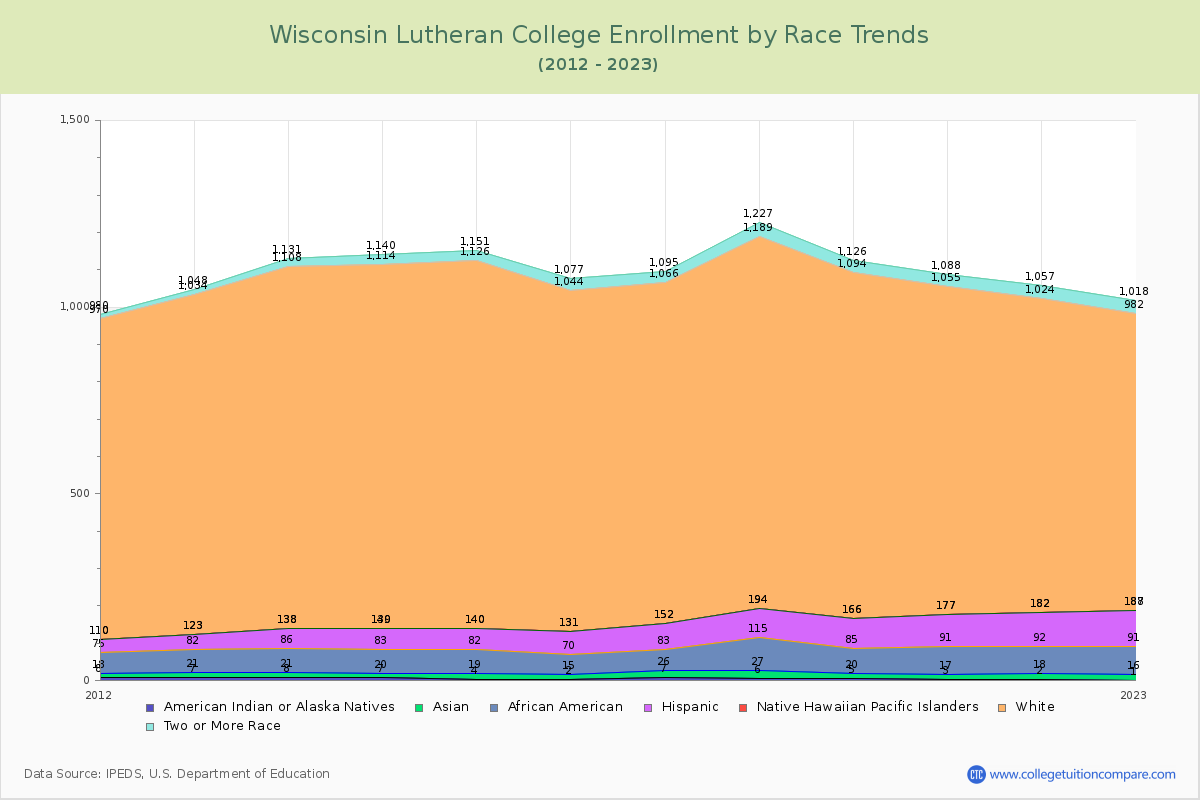 Wisconsin Lutheran College Enrollment by Race Trends Chart