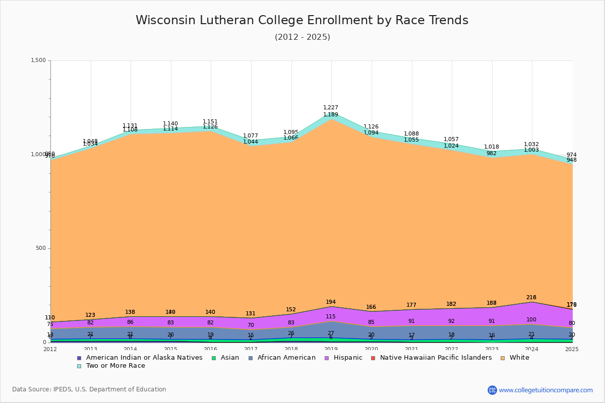 Wisconsin Lutheran College Enrollment by Race Trends Chart