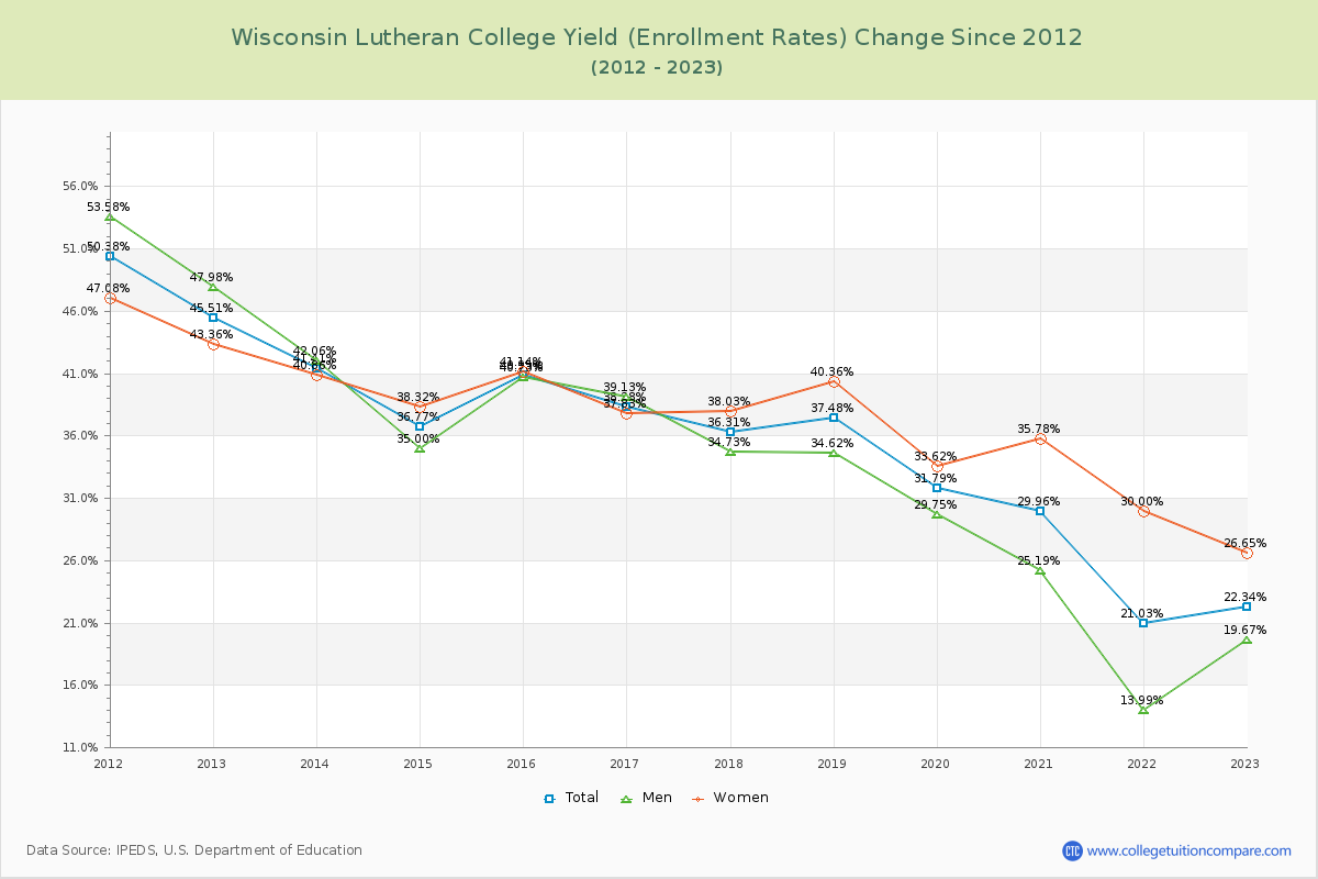 Wisconsin Lutheran College Yield (Enrollment Rate) Changes Chart