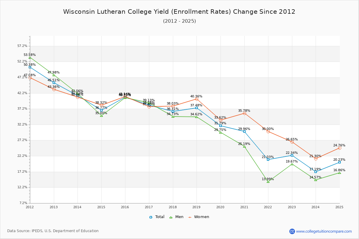 Wisconsin Lutheran College enrollment rate trends chart showing historical yield changes from 2015 to 2025