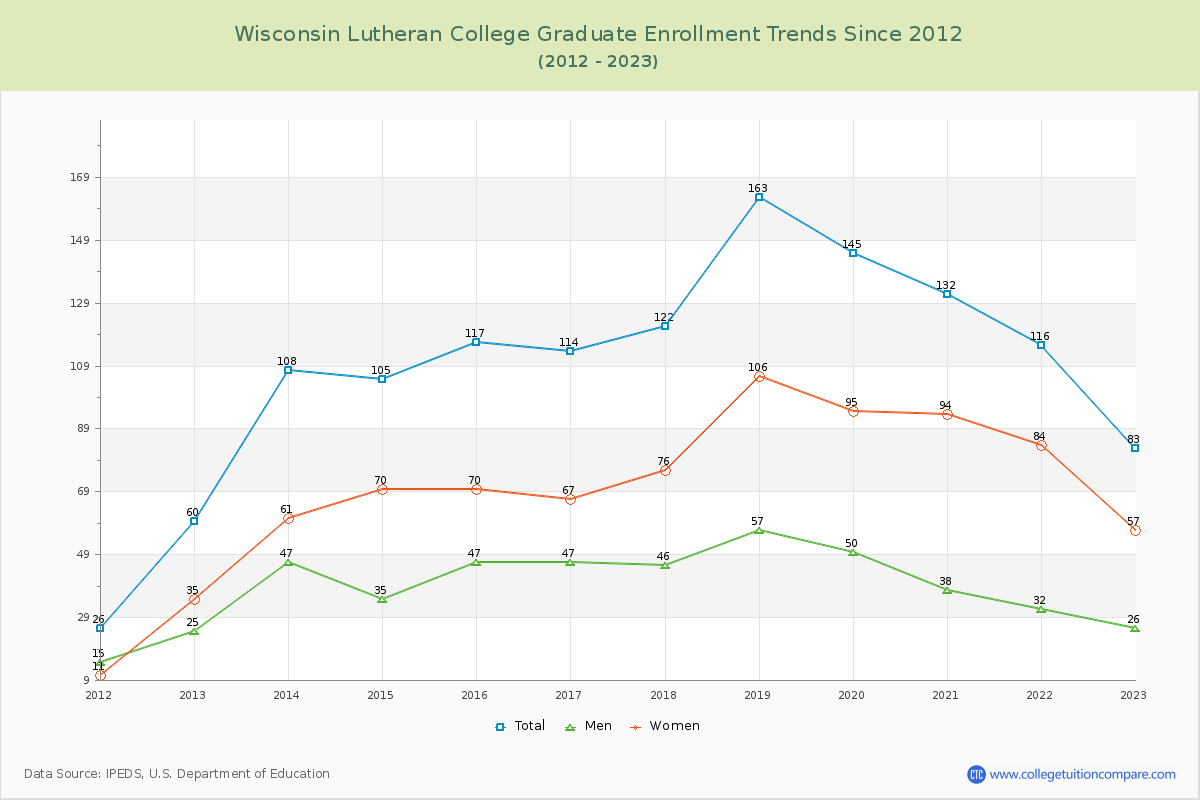 Wisconsin Lutheran College Graduate Enrollment Trends Chart