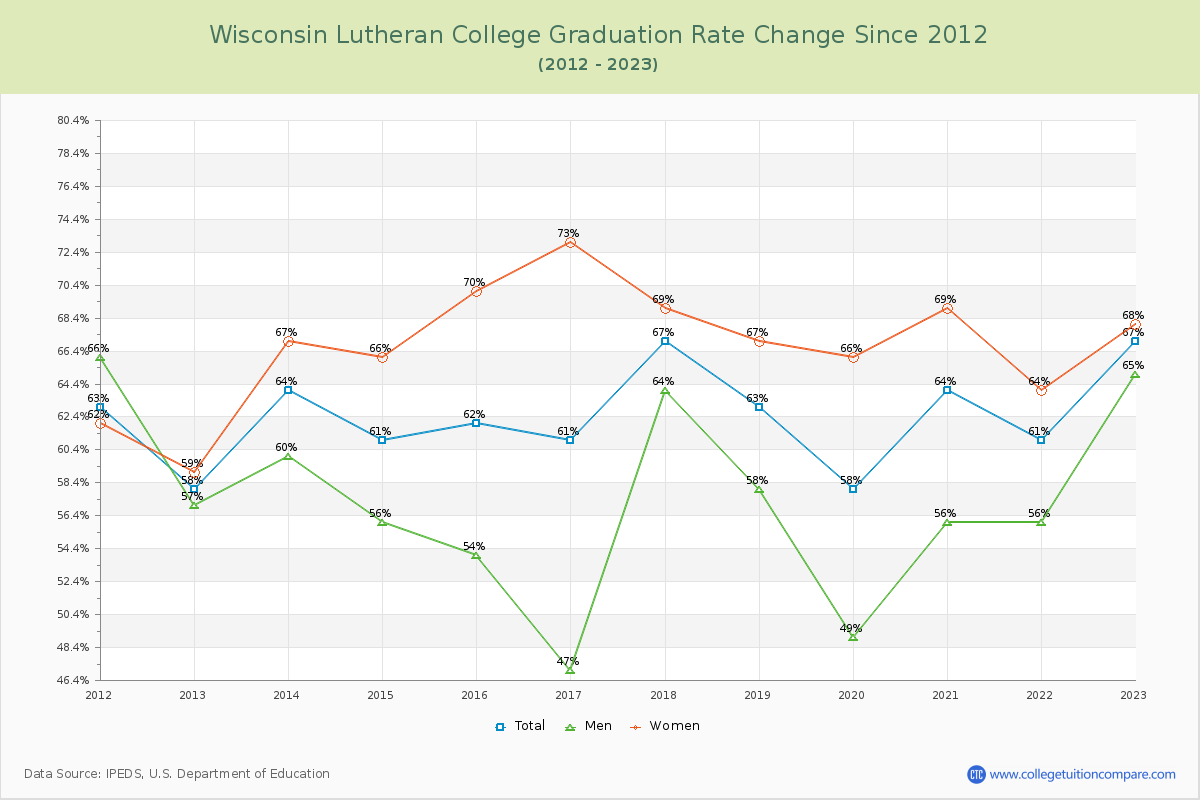 Wisconsin Lutheran College Graduation Rate Changes Chart