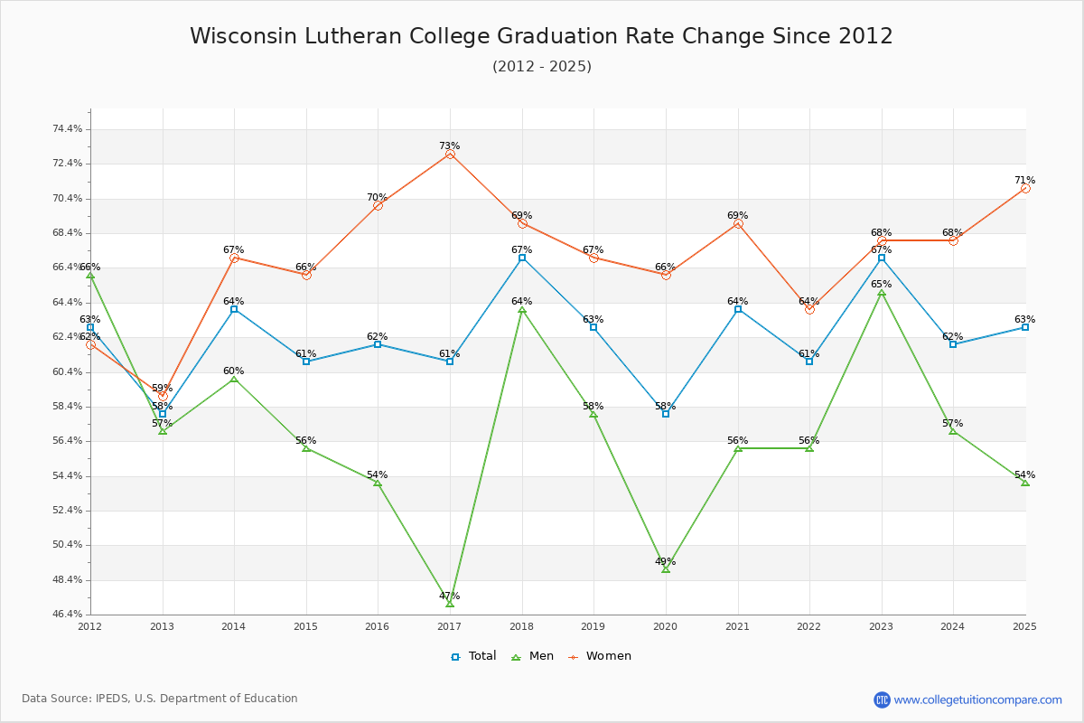 Wisconsin Lutheran College Graduation Rate Changes Chart