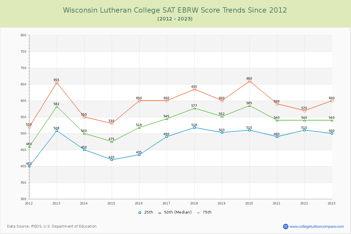 Wisconsin Lutheran College SAT EBRW (Evidence-Based Reading and Writing) Trends Chart