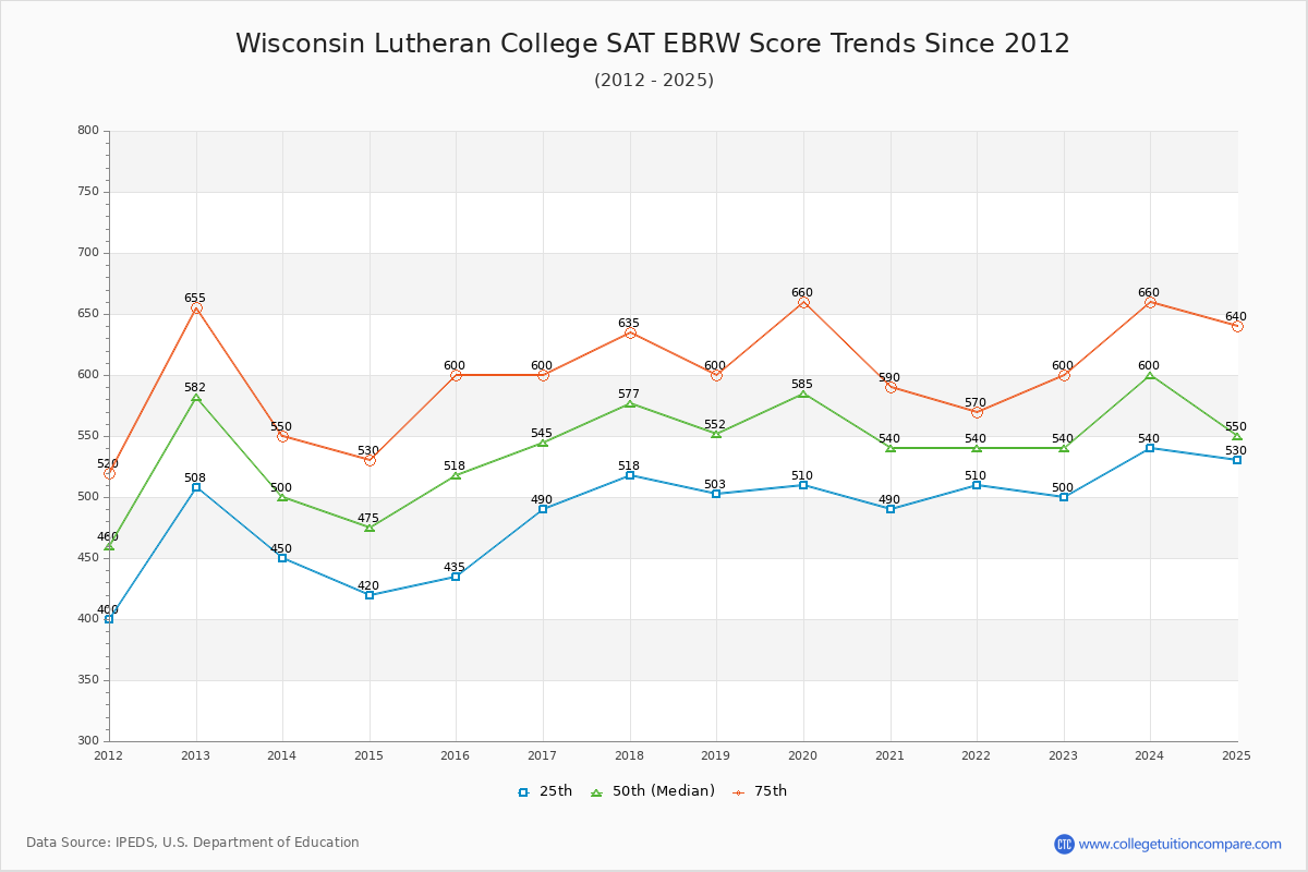 Wisconsin Lutheran College SAT EBRW (Evidence-Based Reading and Writing) Trends Chart