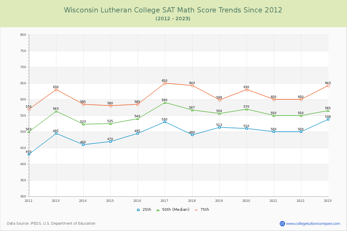 Wisconsin Lutheran College SAT Math Score Trends Chart