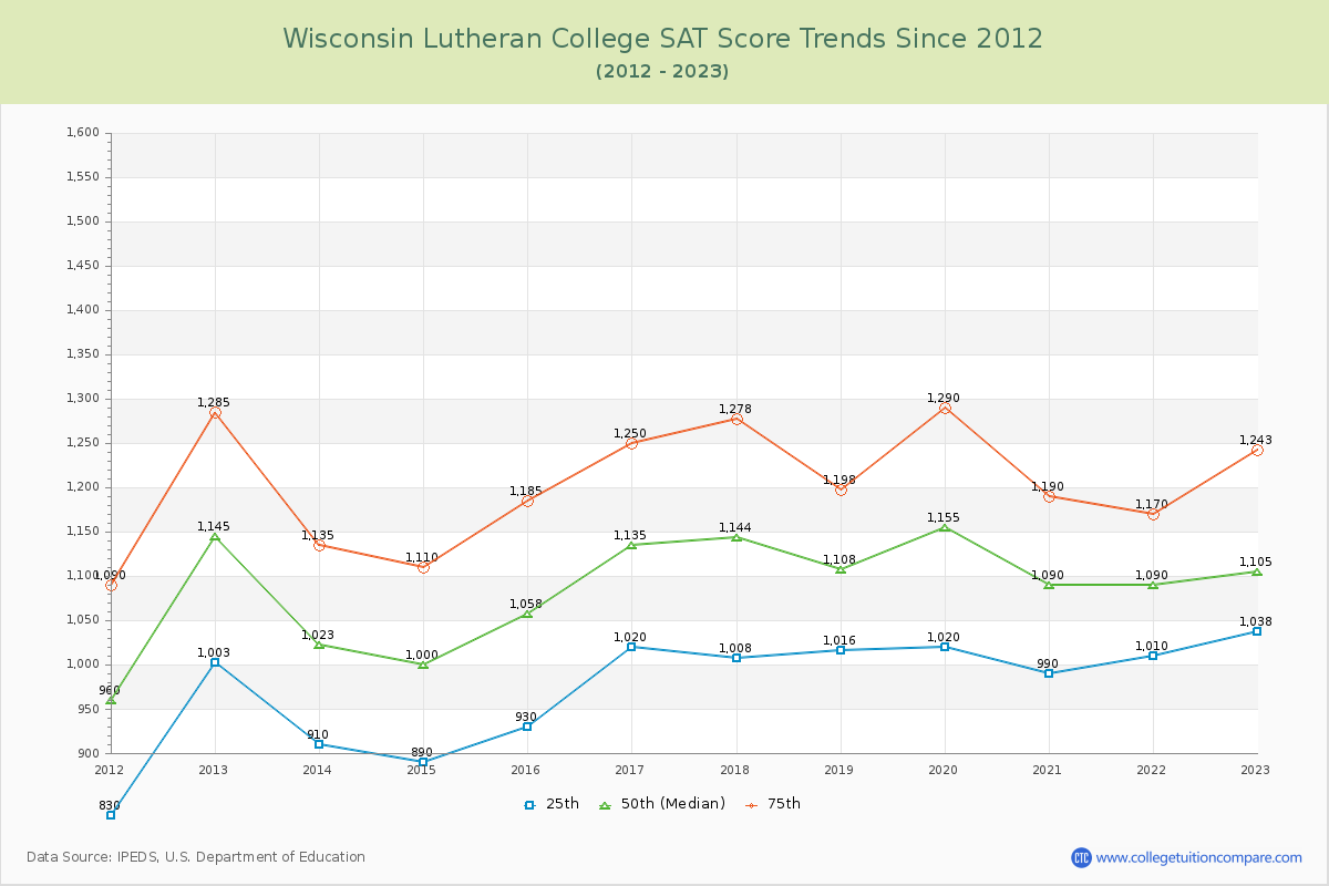 Wisconsin Lutheran College SAT Score Trends Chart