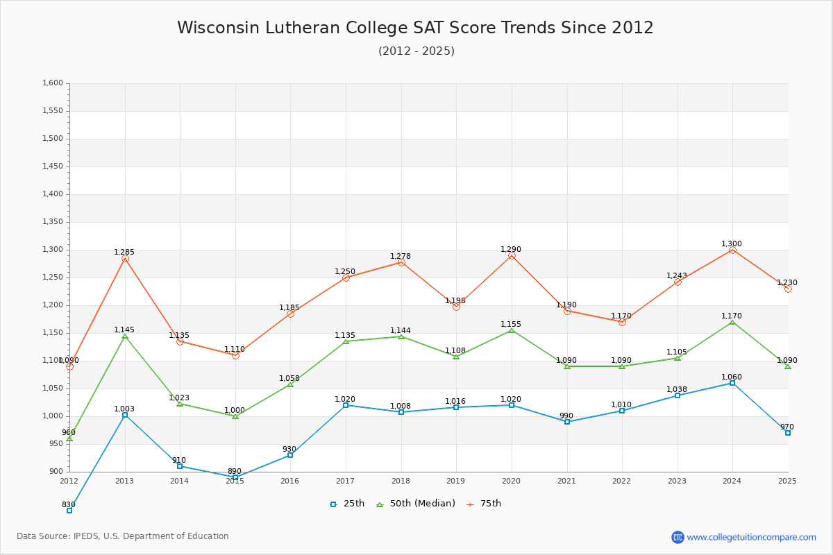 Wisconsin Lutheran College SAT Score Trends Chart
