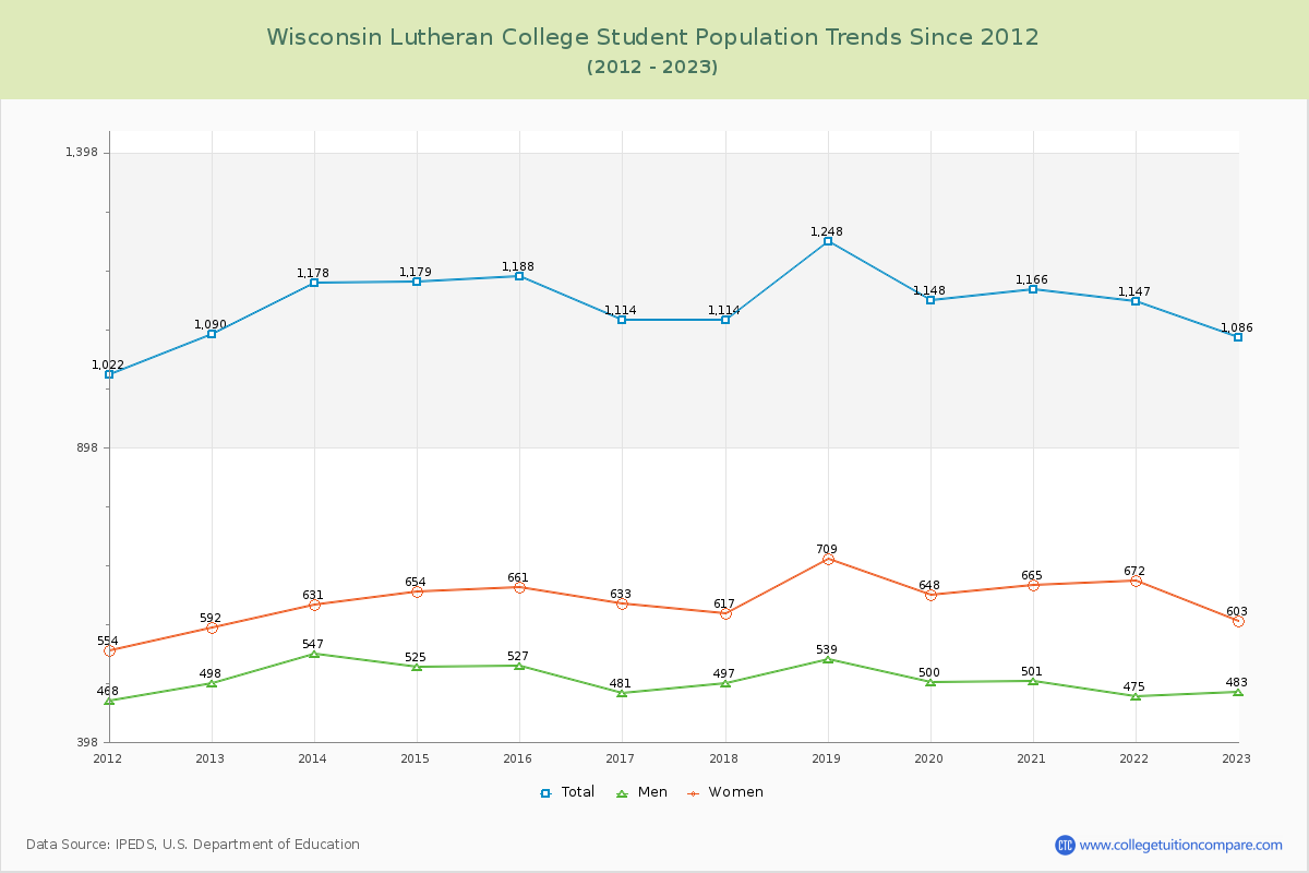 Wisconsin Lutheran College Enrollment Trends Chart