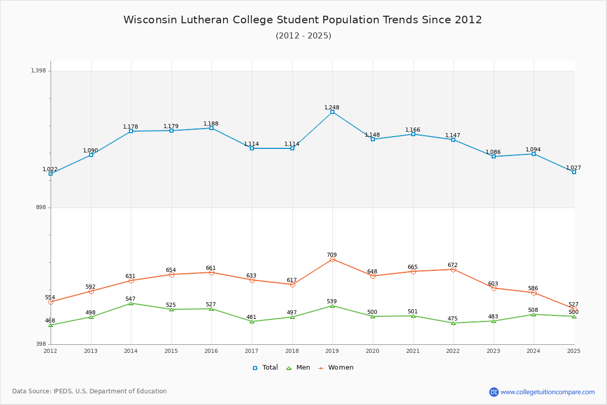 Wisconsin Lutheran College Enrollment Trends Chart