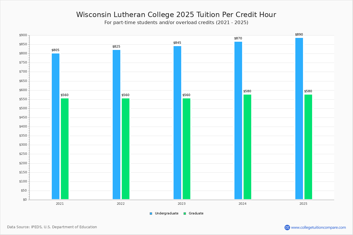 Wisconsin Lutheran College Tuition Fees Net Price