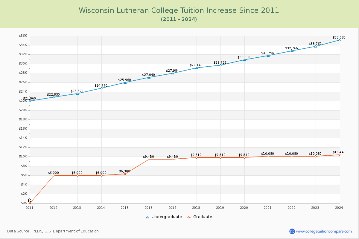 Wisconsin Lutheran College Tuition & Fees Changes Chart