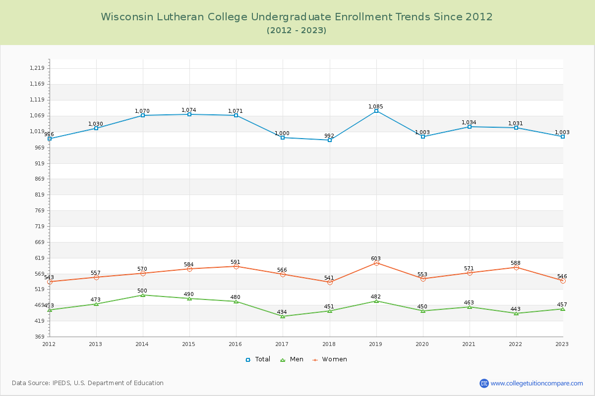 Wisconsin Lutheran College Undergraduate Enrollment Trends Chart