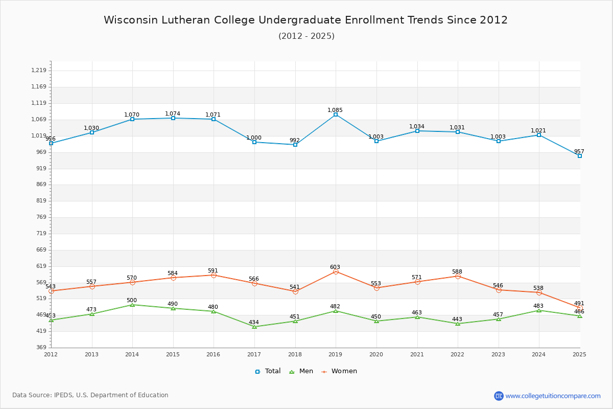 Wisconsin Lutheran College Undergraduate Enrollment Trends Chart