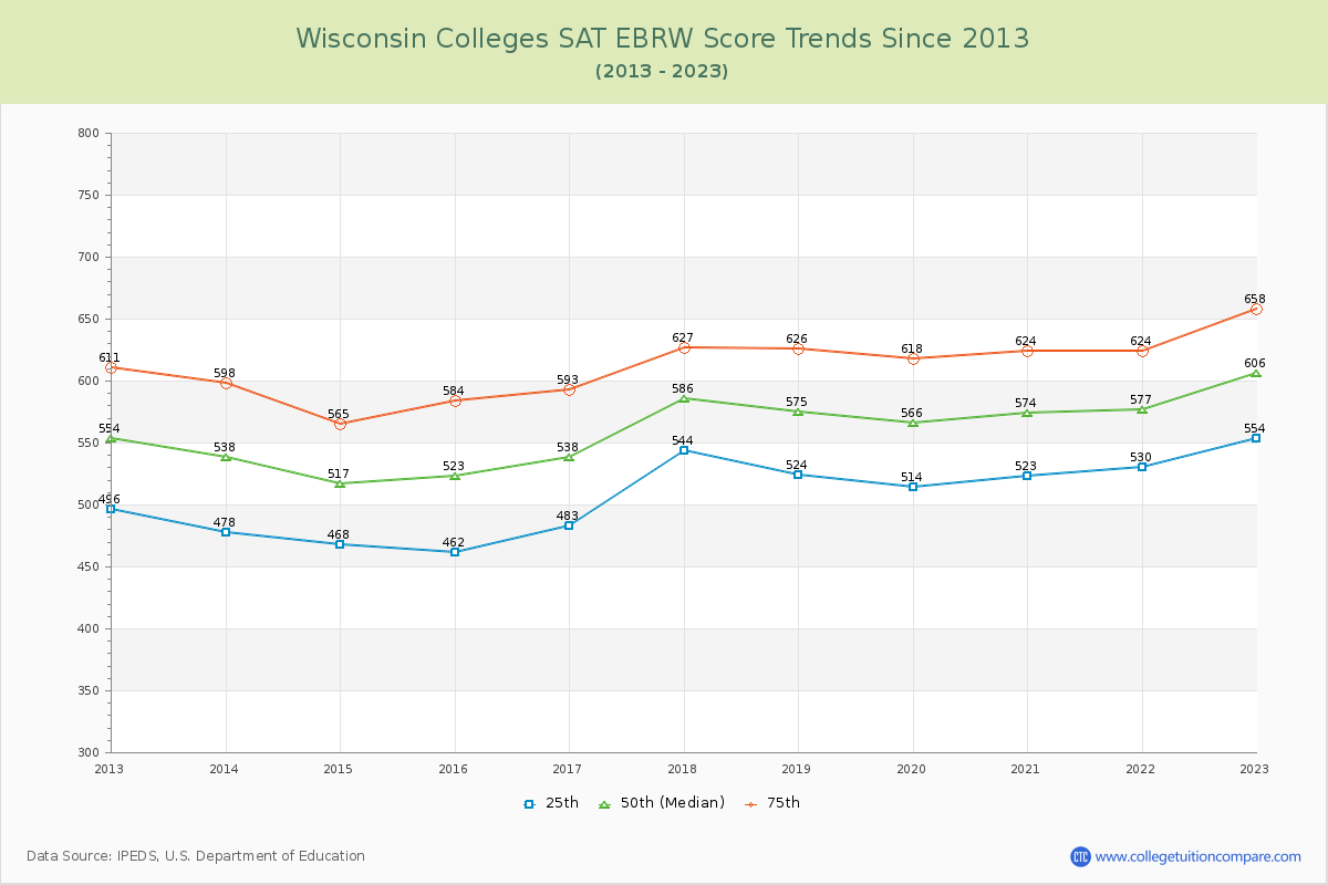 Wisconsin  Colleges SAT EBRW (Evidence-Based Reading and Writing) Trends Chart