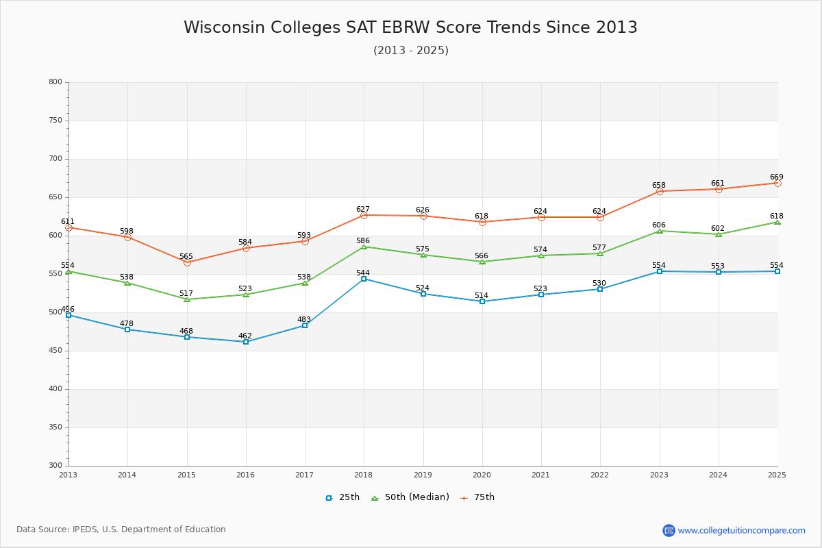 Wisconsin Colleges SAT EBRW (Evidence-Based Reading and Writing) Trends Chart