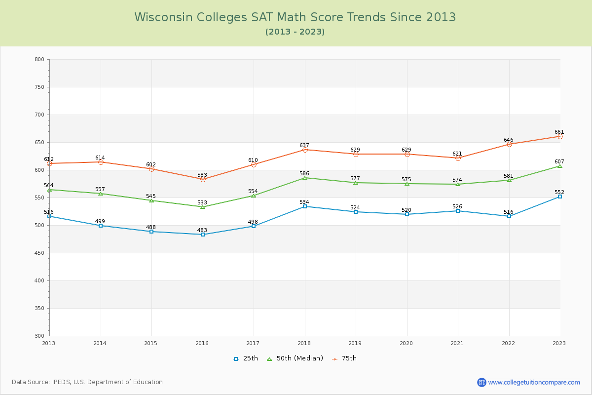 Wisconsin  Colleges SAT Math Score Trends Chart
