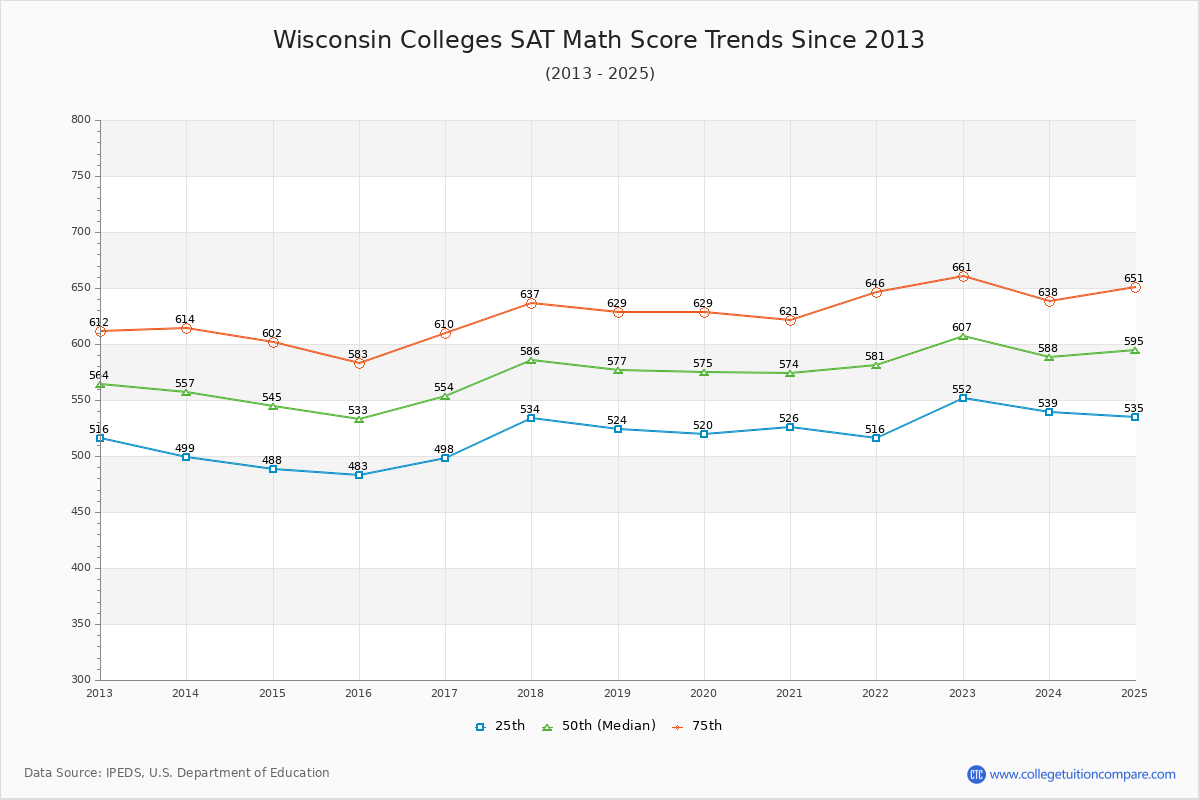 Wisconsin Colleges SAT Math Score Trends Chart